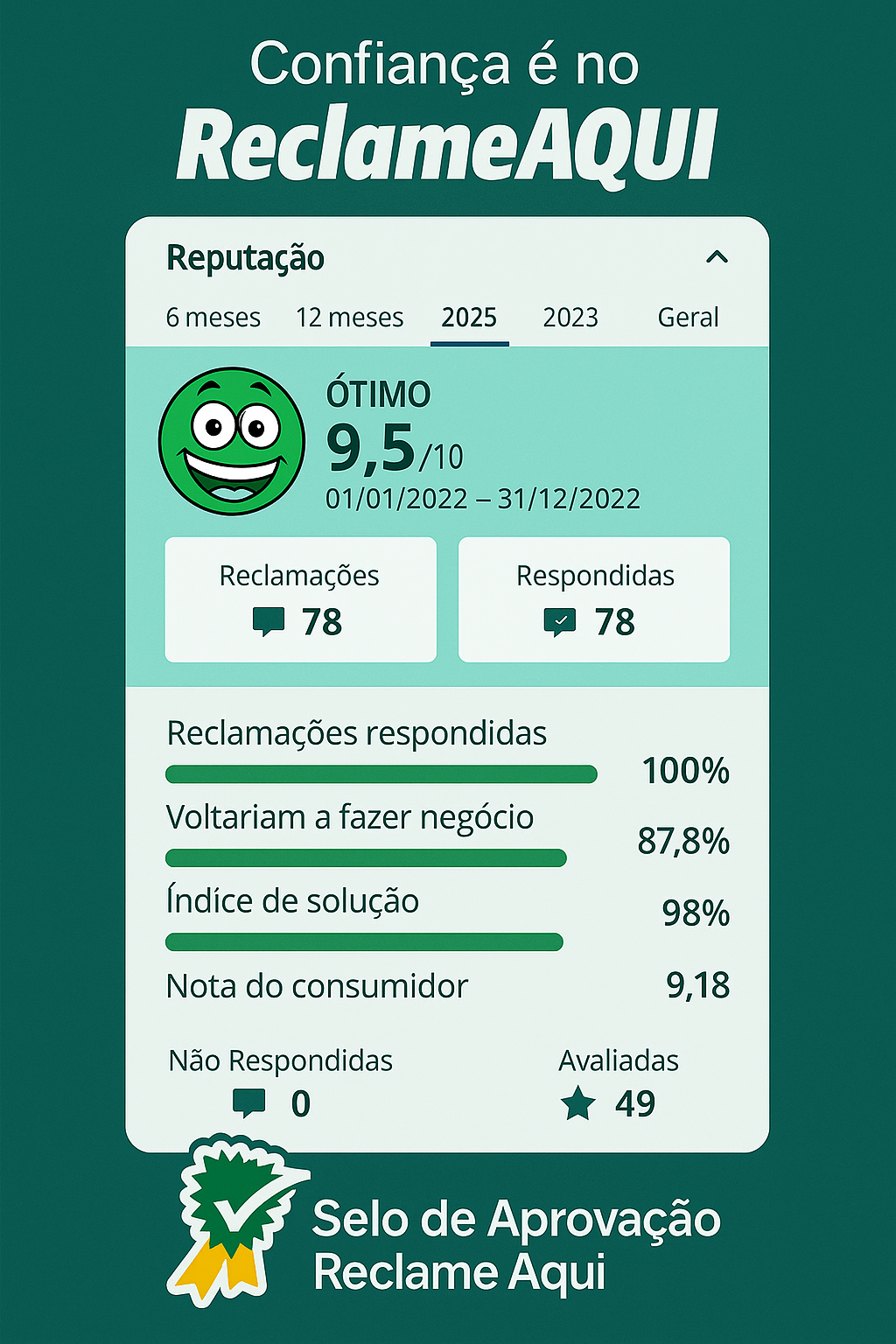 Avaliação no Reclame Aqui